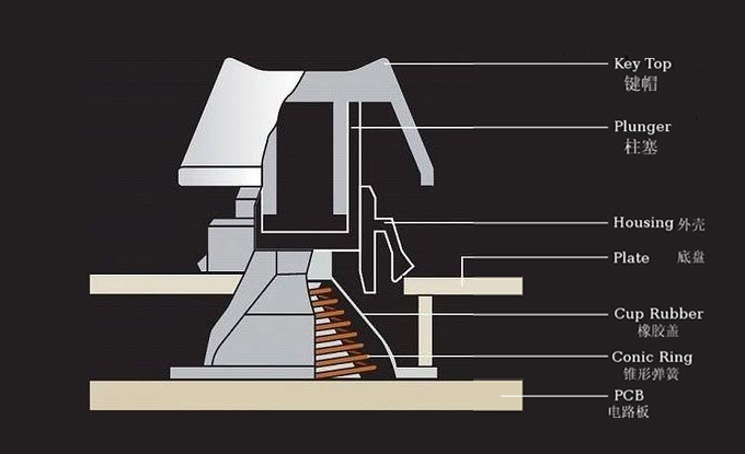 机械键盘各种轴体的区别,机械键盘可以通过颜色分辨轴体吗