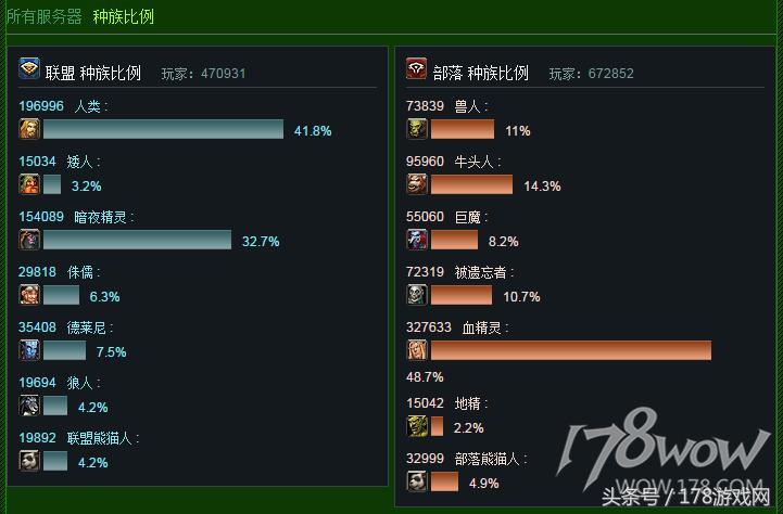 魔兽实时人口普查：双阵营盗贼增加，恶魔猎手减少