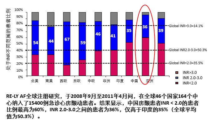 冠心病合并房颤的抗凝治疗,房颤射频消融术后抗凝治疗多久