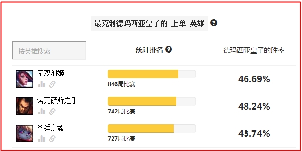 lol版本强势英雄皇子,lol最新上单英雄推荐