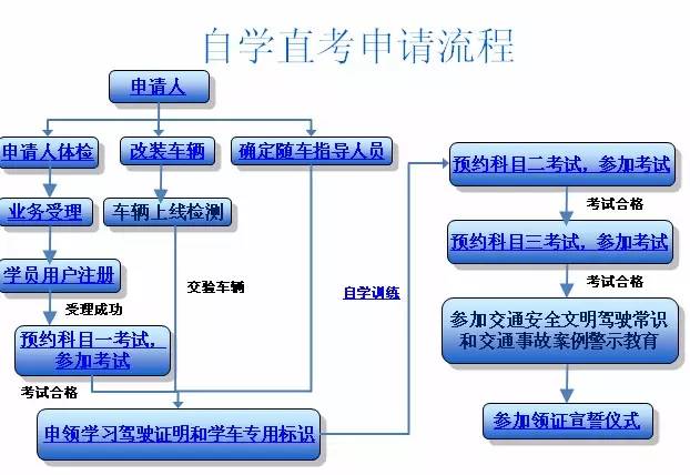 自学直考驾照报名基本流程,自学考驾照教程