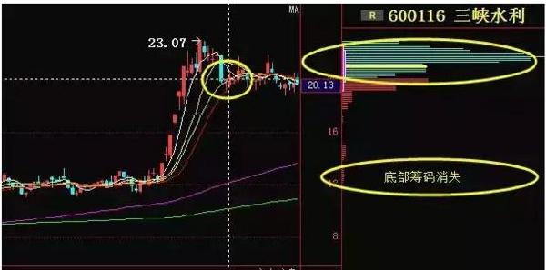炒股识别主力趋势线假突破的方法,精准把握主力进场的最牛指标战法