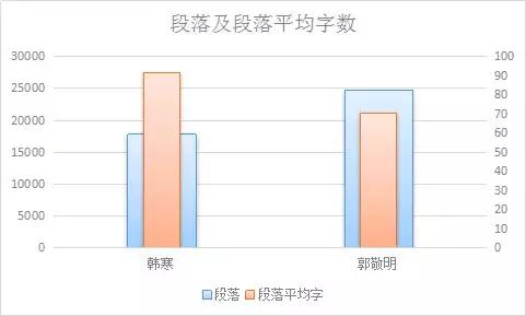 趣读丨暴挖337万字，大数据告诉你郭敬明和韩寒的小秘密！