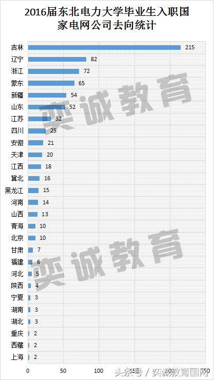 国家电网校园招聘考试,东北电力大学毕业生入职去向统计