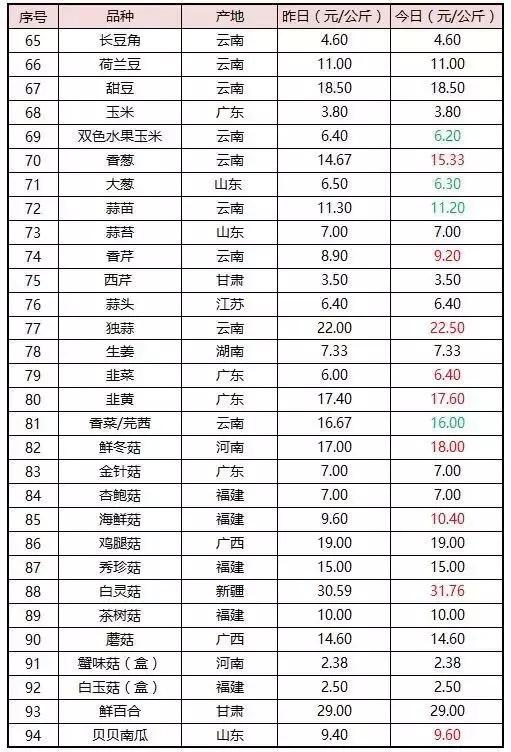 农业发展扩张要理智，贪心急进害死你自己附广州江南0828菜价
