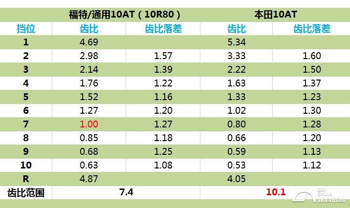 8at和10at有几个档位,9个挡能跑多快