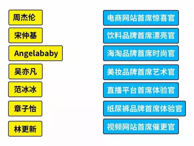 继周杰伦、范冰冰等明星后TFBOYS也入职了科技公司
