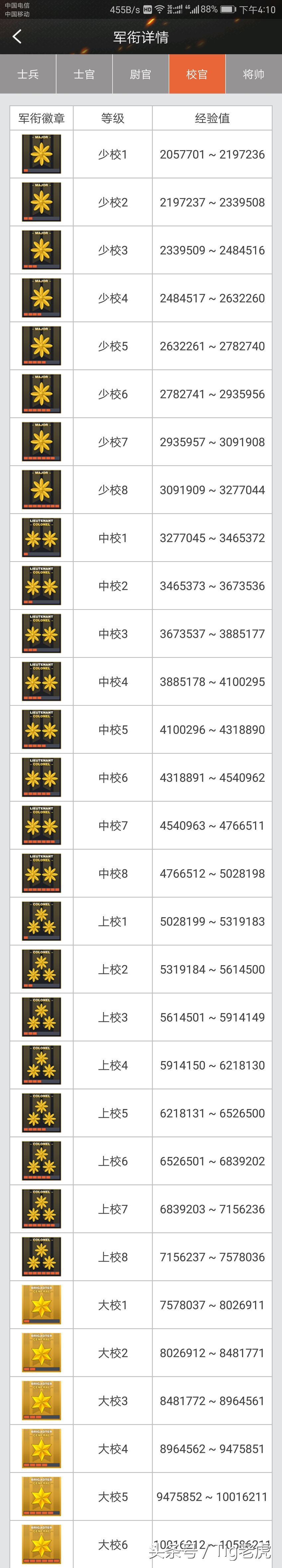 cf穿越火线各个等级经验,cf老虎