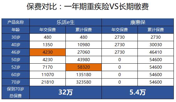 平安一年期重疾险,一年的重疾险值得买吗