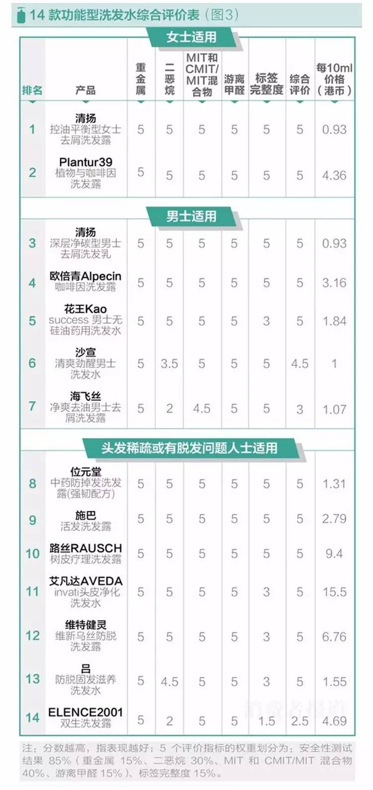 最安全的一款洗发水,安全无刺激无硅油洗发水测评