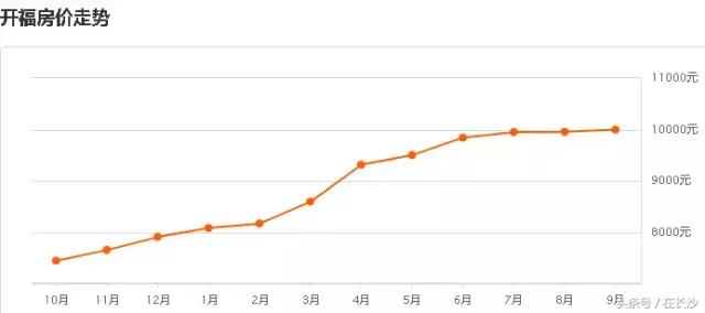 长沙市9月份各小区二手房房价,长沙二手房9月成交数据