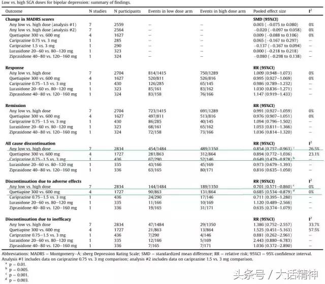 首个评估不同剂量的同一种SGA治疗双相抑郁症的疗效