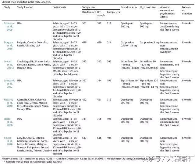 首个评估不同剂量的同一种SGA治疗双相抑郁症的疗效