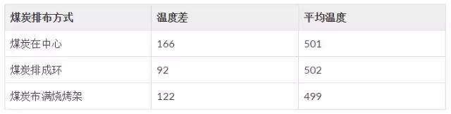 如何用计算机仿真技术,使烧烤更美味?