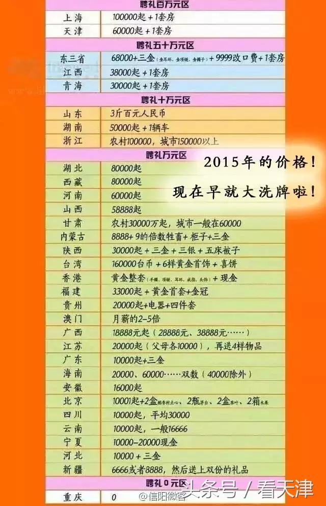 天津女方聘礼价目表,娶媳妇彩礼最高的省份