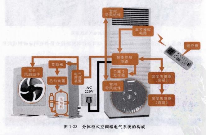 图解空调器维修快速入门,空调维修速查图解大全集
