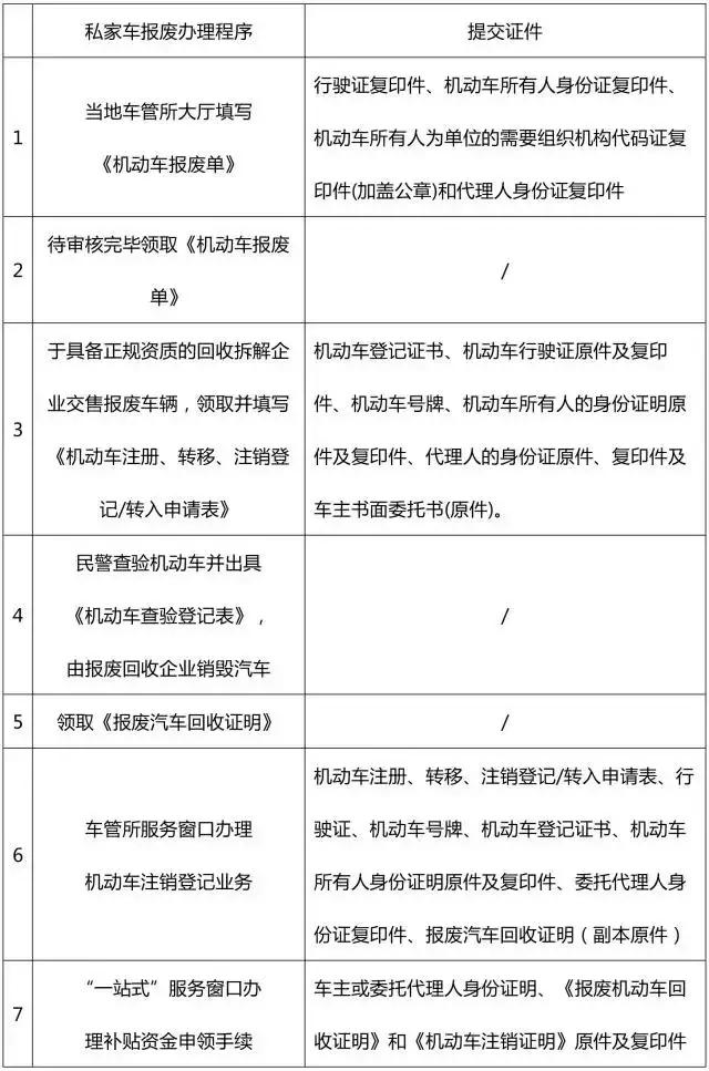 2022苏州私家车报废车补贴政策,2021年天津私家车报废补贴标准