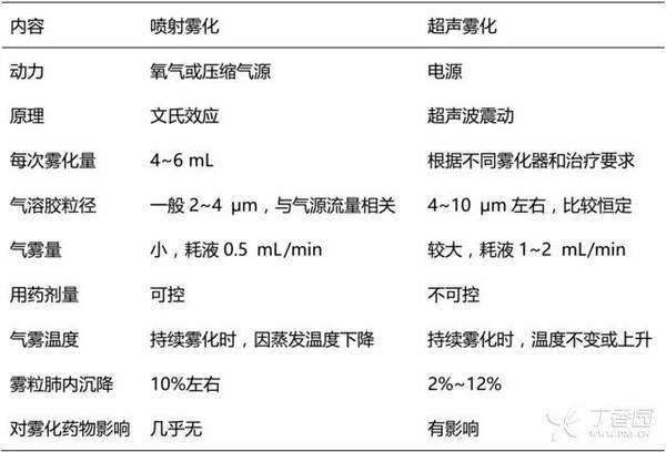 雾化吸入给药要经过哪些地方,雾化吸入教程