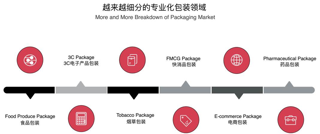 绿色包装印刷工艺流程,绿色包装怎样发展