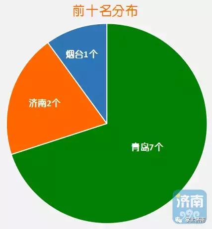 济南各区市的经济实力,济南各区财政收入排名