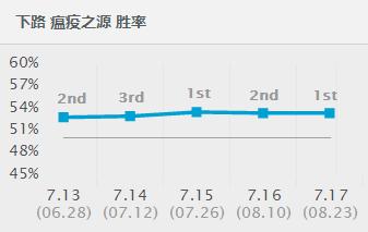 loladc英雄胜率,lol前期ad爆发最高的adc