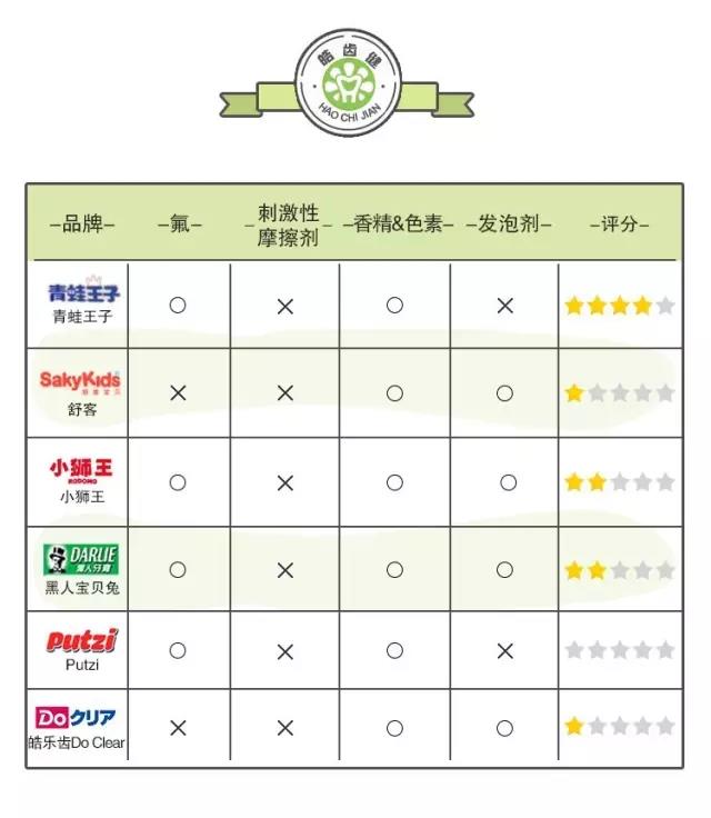 舒客和狮王牙膏哪个好,儿童牙膏狮王测评