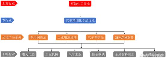 9图1表告诉你：润滑油领域的这个扫地僧，凭什么能跟两桶油掰手腕