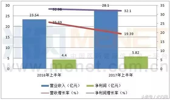 8大儿童药企半年业绩大PK,最赚钱的当属它!