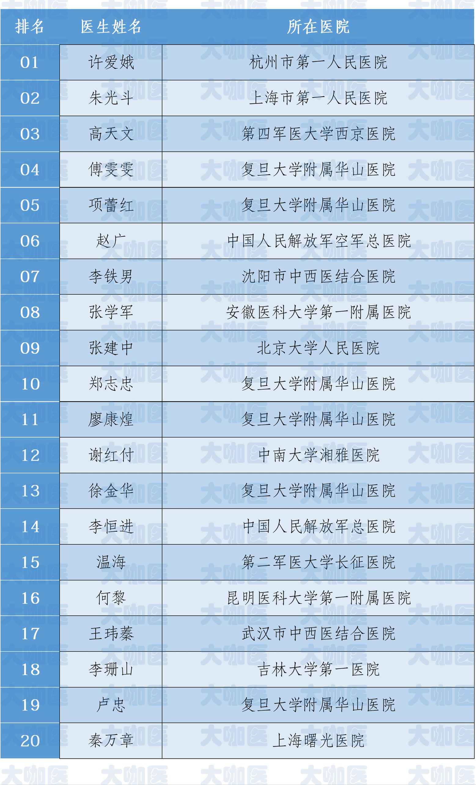 白癜风医生袁雄,河南治疗白癜风最好医院医生排名