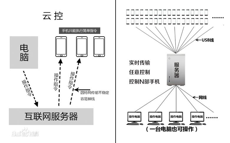 缇ゆ帶鍜屾櫤鎺у摢涓ソ,浜戞帶濂借繕鏄兢鎺уソ