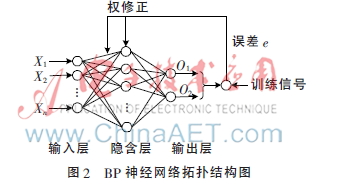 基于神经网络的机车车轮故障诊断