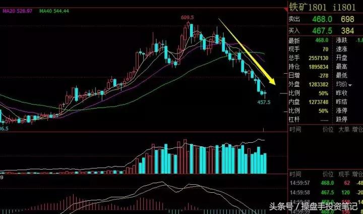 宏观强预期支撑铁矿石期价,2401铁矿石可做空单吗