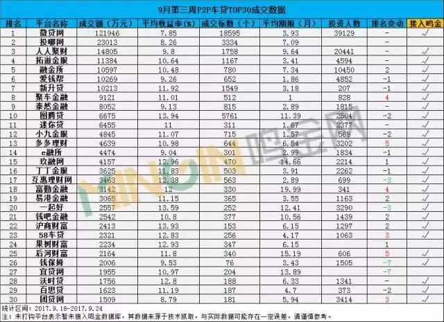 p2p车贷平台排行榜,p2p网贷行业2019年7月月报全文