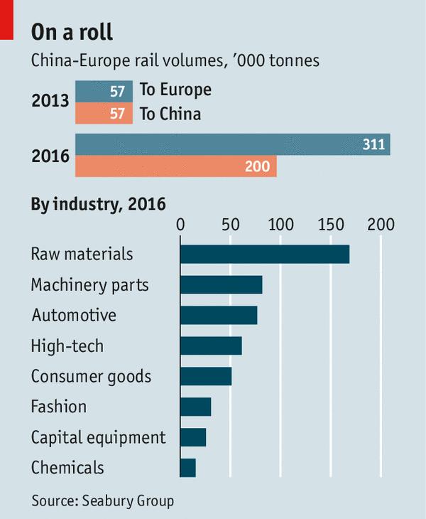 2017.9.27经济学人官译：中欧铁路