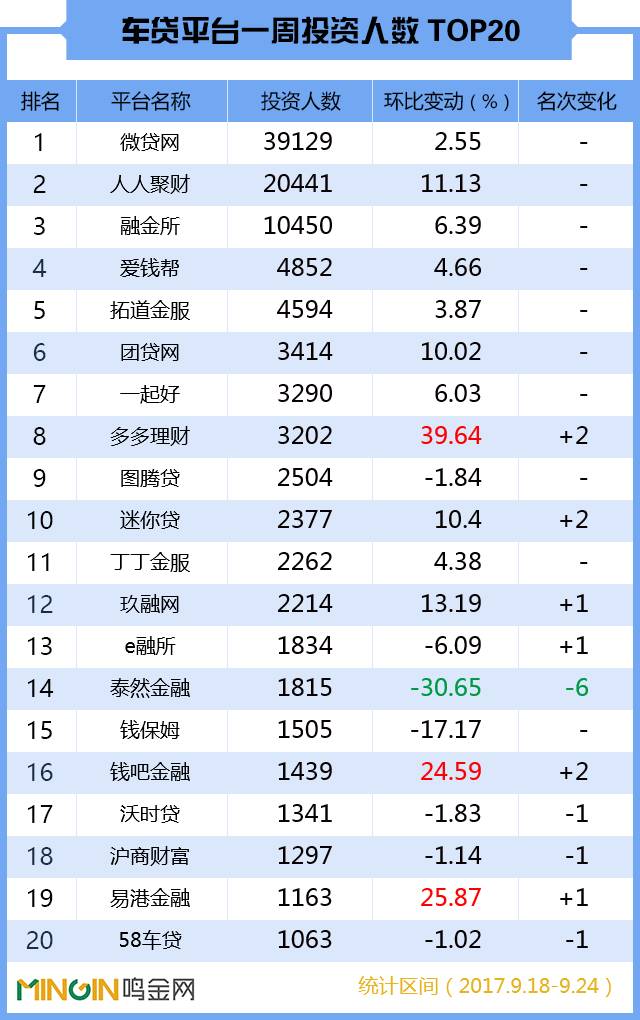 p2p车贷平台排行榜,p2p网贷行业2019年7月月报全文