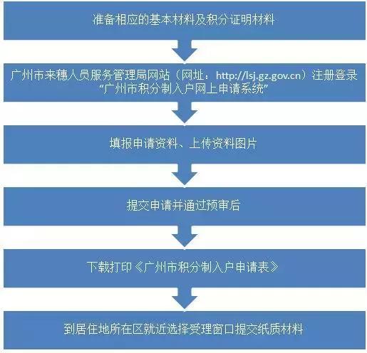 2023年广州积分入户还需要考试吗,广州积分入户就可以入学吗