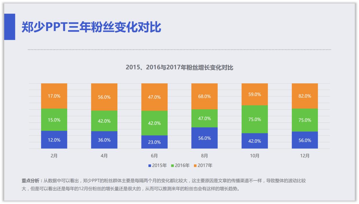 如何将ppt中的柱形图表做出高级感,如何将ppt中的图表做成图片