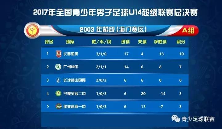 U14青超联赛│小组赛收官,长春亚泰与朗姿珂缔缘会师决赛