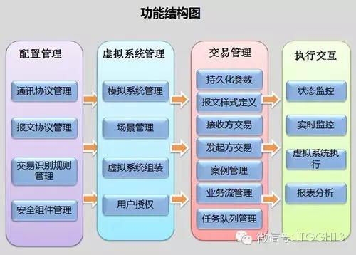 神州数码信息服务股份有限公司质测事业部项目总监王斌
