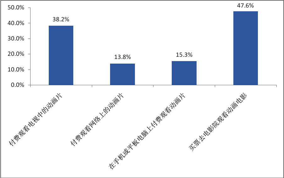 小学生动漫品牌认知及周边消费行为调查