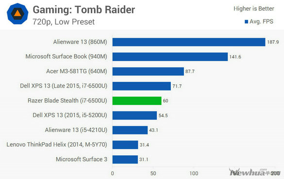 雷蛇锋刃评测,雷蛇razerblade评测