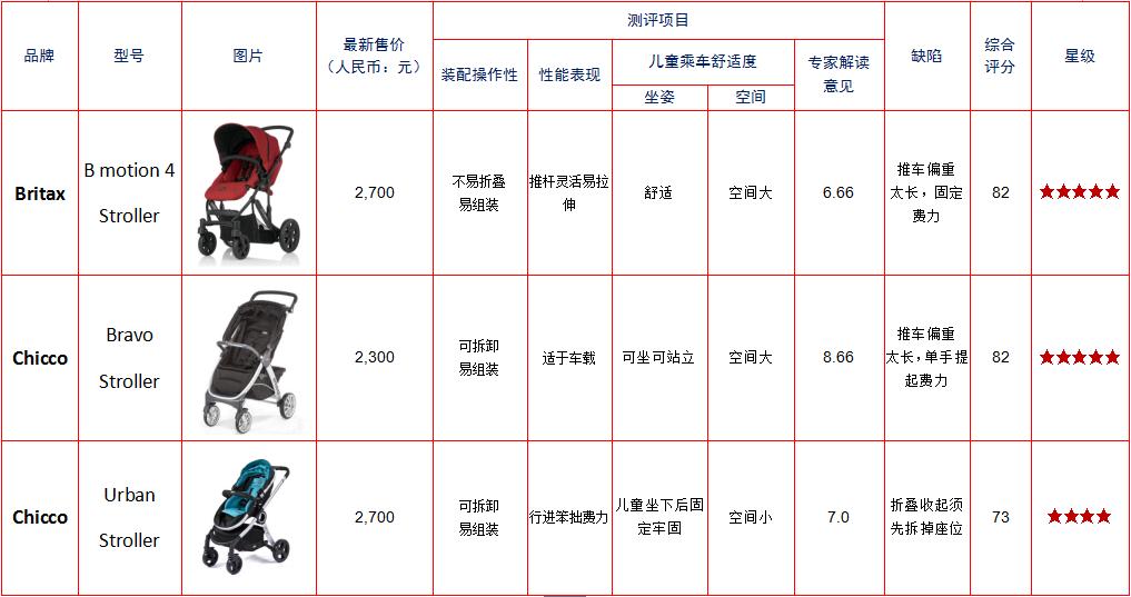 带娃第一辆手推车怎么选,出行带小孩用哪种推车
