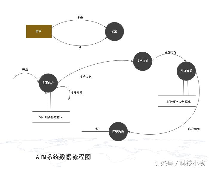 数据流程图怎么画详细步骤,数据流程图基本符号