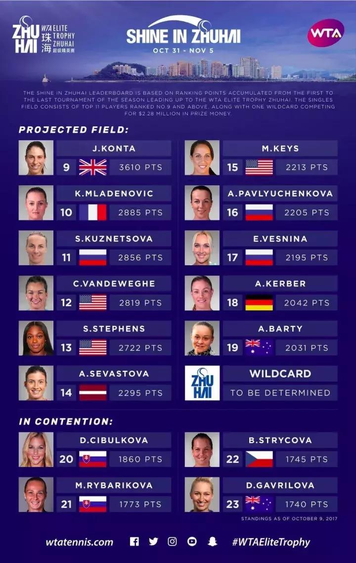 2023珠海wta超级精英赛最新战况,珠海WTA超级精英赛2023