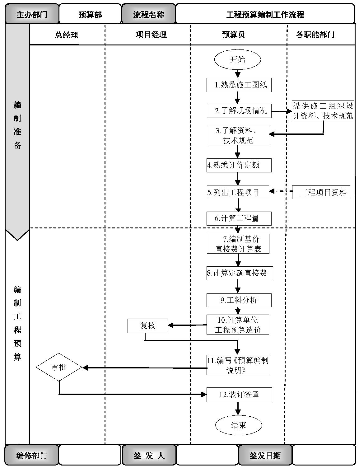 安装工程预算编制,工程预算编制技巧