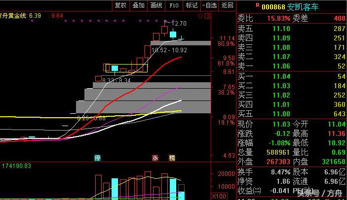 闀挎睙閫氫俊600345鐜板湪浠锋牸,鏂硅垷閫氫俊