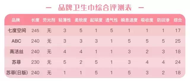 卫生巾哪个最好用测评,热门卫生巾真实测评