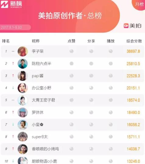 美拍达人排行,美拍美妆博主排行