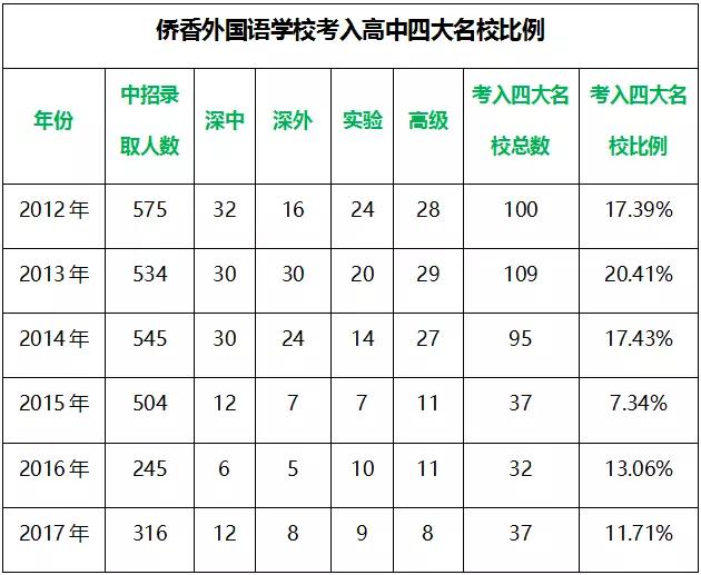 深圳5大名校,深圳重点高中和十大名校