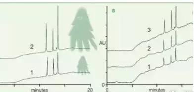 各种色谱峰及解决方法,气相色谱中如何判断峰是否正常
